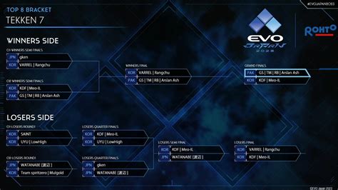 EVO 2011 (Top 8 results included) .
